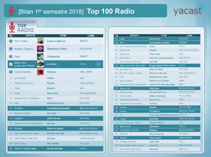 Programmation musicale : Yacast fait le bilan du 1er semestre Programmation musicale : Yacast fait le bilan du 1er semestre