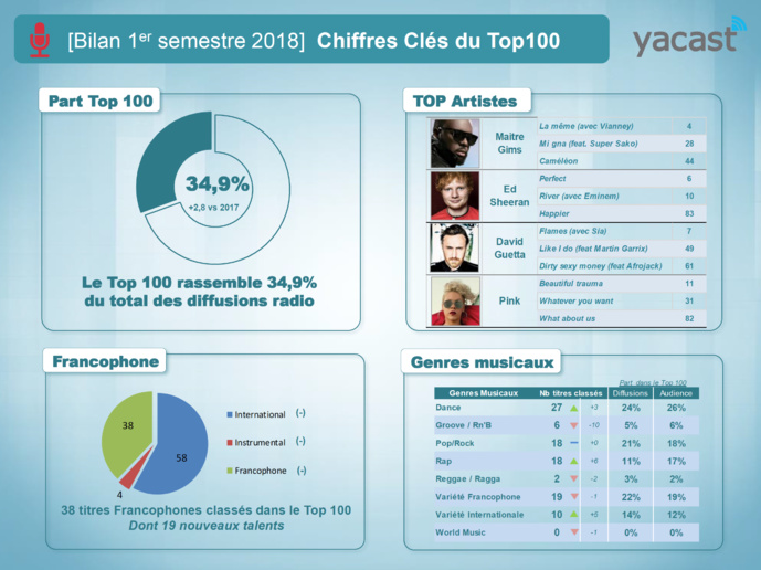 Programmation musicale : Yacast fait le bilan du 1er semestre Programmation musicale : Yacast fait le bilan du 1er semestre