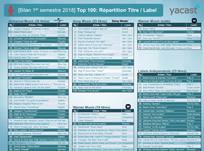 Programmation musicale : Yacast fait le bilan du 1er semestre Programmation musicale : Yacast fait le bilan du 1er semestre