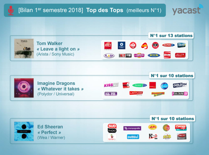 Programmation musicale : Yacast fait le bilan du 1er semestre Programmation musicale : Yacast fait le bilan du 1er semestre