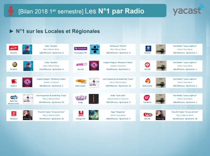 Programmation musicale : Yacast fait le bilan du 1er semestre Programmation musicale : Yacast fait le bilan du 1er semestre