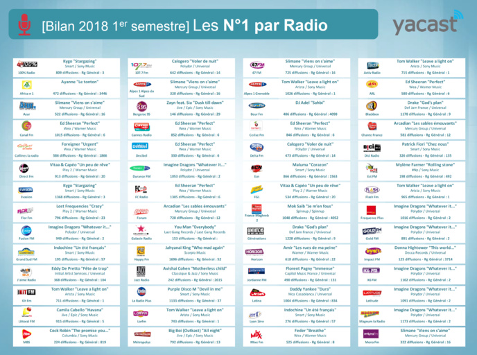Programmation musicale : Yacast fait le bilan du 1er semestre Programmation musicale : Yacast fait le bilan du 1er semestre