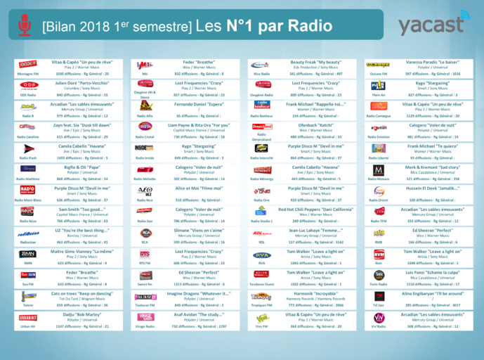 Programmation musicale : Yacast fait le bilan du 1er semestre Programmation musicale : Yacast fait le bilan du 1er semestre