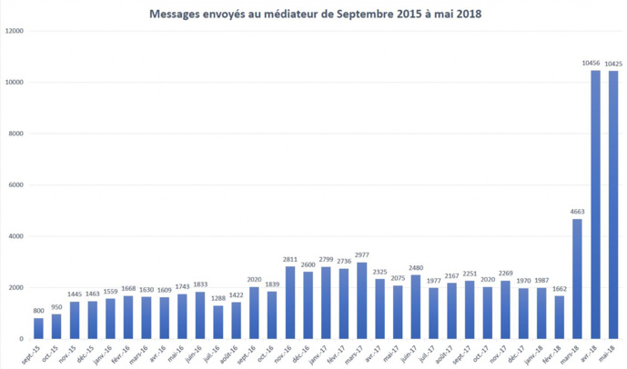 Radio France : le médiateur fait le bilan de son action Radio France : le médiateur fait le bilan de son action