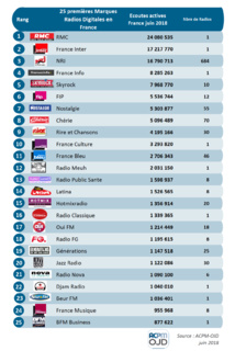 Les flux digitaux les plus puissants en juin 2018 Les flux digitaux les plus puissants en juin 2018