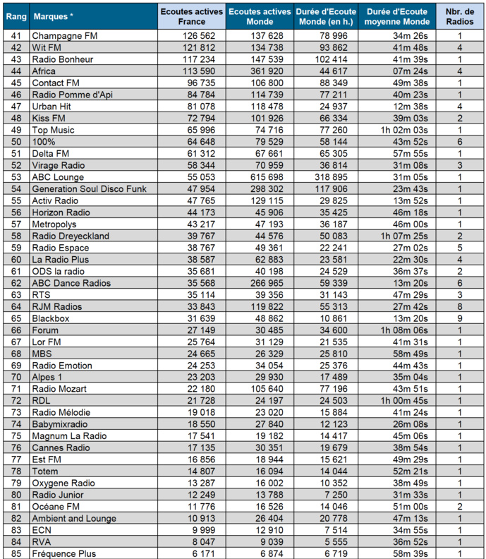 Les flux digitaux les plus puissants en juin 2018 Les flux digitaux les plus puissants en juin 2018