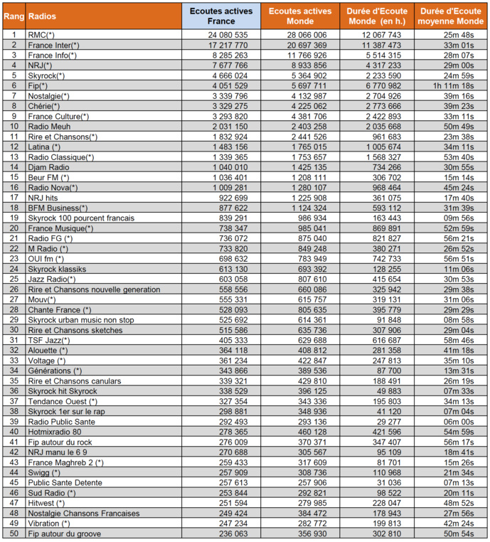 Les flux digitaux les plus puissants en juin 2018 Les flux digitaux les plus puissants en juin 2018