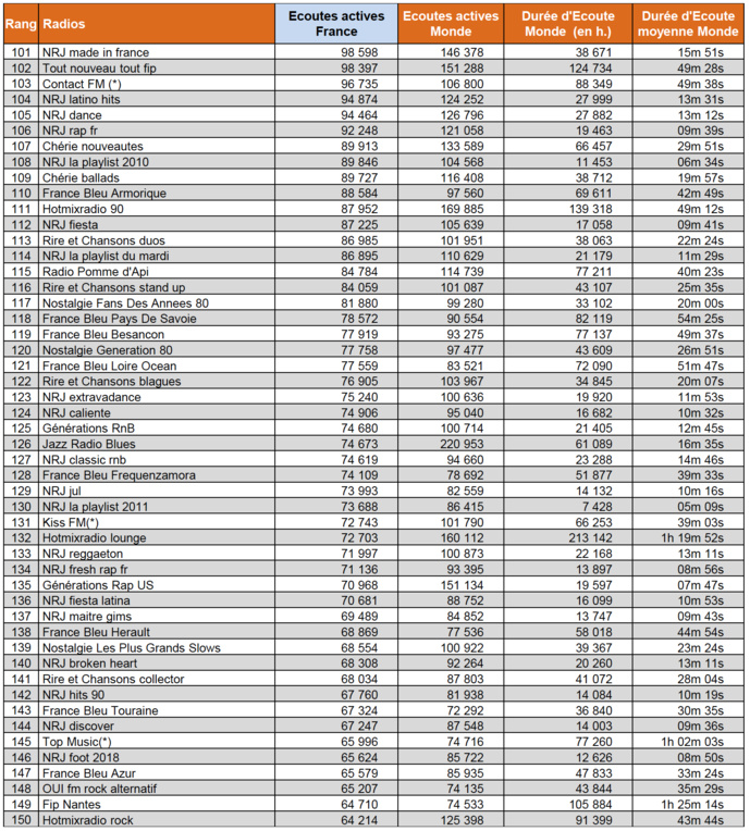 Les flux digitaux les plus puissants en juin 2018 Les flux digitaux les plus puissants en juin 2018