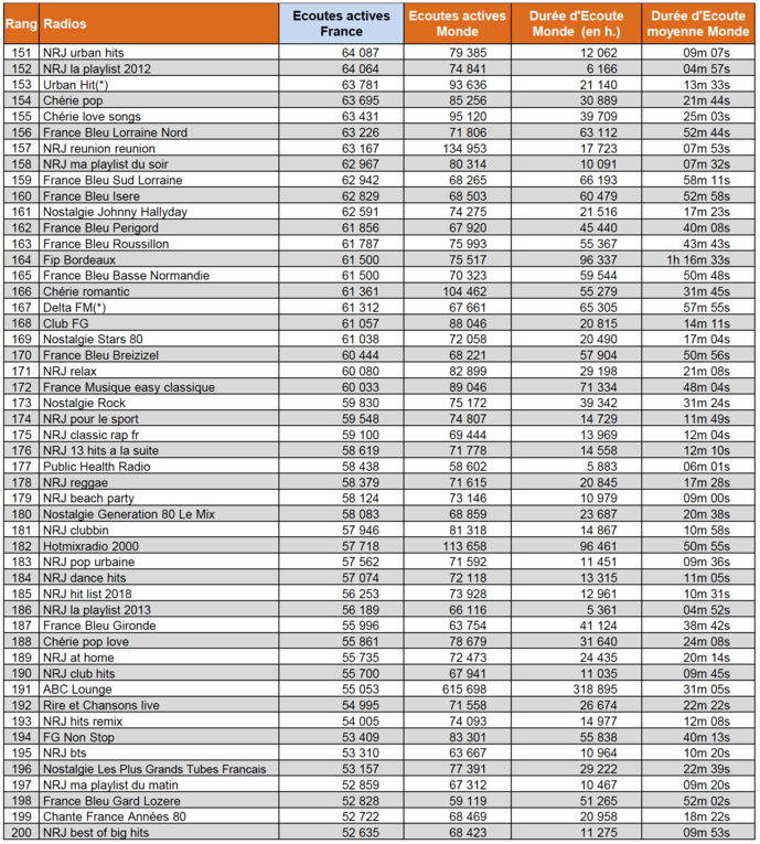 Les flux digitaux les plus puissants en juin 2018 Les flux digitaux les plus puissants en juin 2018
