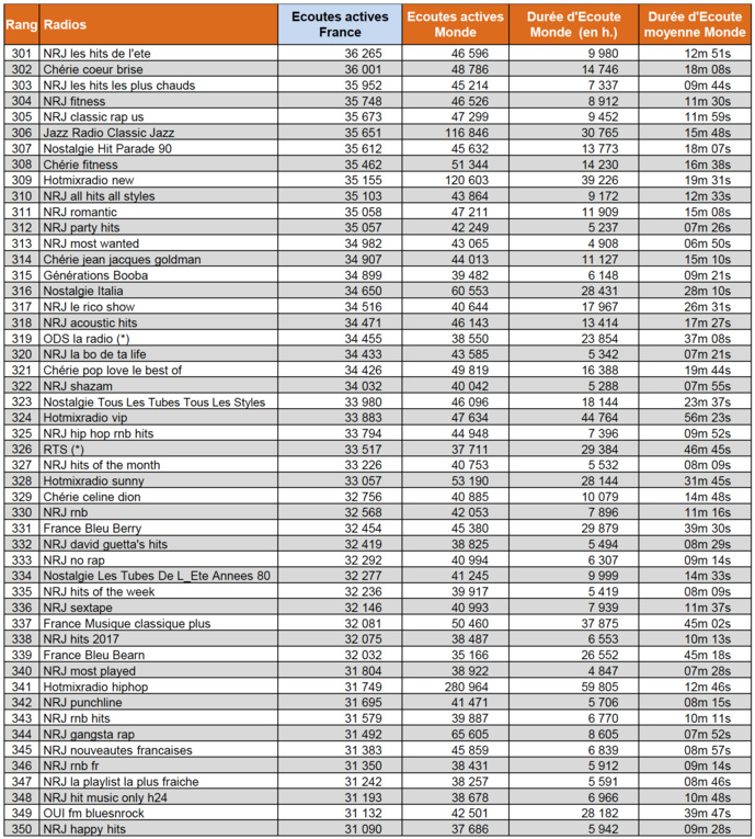 Les flux digitaux les plus puissants en juin 2018 Les flux digitaux les plus puissants en juin 2018