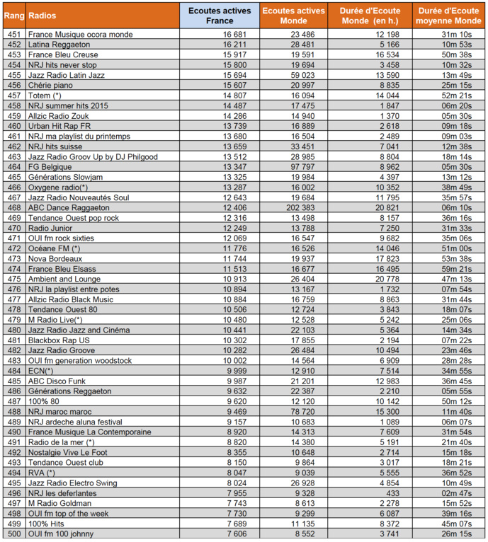 Les flux digitaux les plus puissants en juin 2018 Les flux digitaux les plus puissants en juin 2018