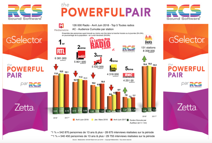 Diagramme exclusif LLP/RCS GSelector Zetta - TOP 5 toutes radios confondues en Lundi-Vendredi - 126 000 Radio Avril-Juin 2018