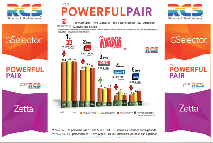 Diagramme exclusif LLP/RCS GSelector 4 - TOP 5 radios Généralistes en Lundi-Vendredi - 126 000 Radio Avril-Juin 2018