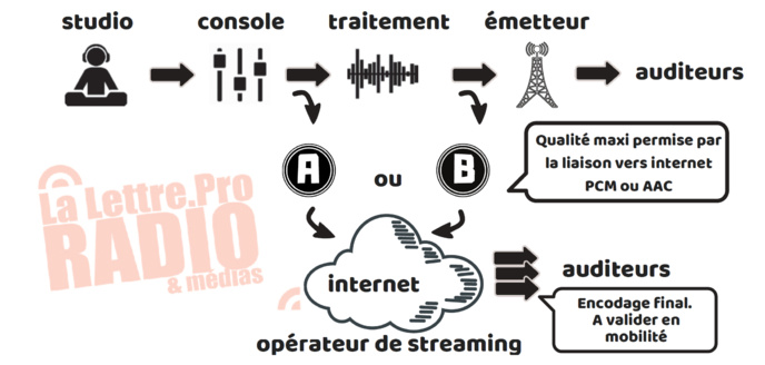 Comprendre le streaming Comprendre le streaming