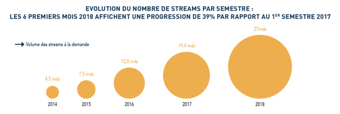 Moteur de la dynamique du marché, le streaming gagne du terrain dans la consommation de musique Moteur de la dynamique du marché, le streaming gagne du terrain dans la consommation de musique