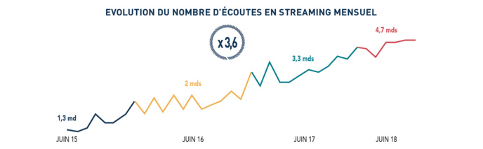 Le volume des écoutes mensuelles en streaming a plus que triplé entre juin 2015 et juin 2018 - Source GFK