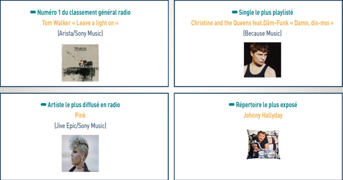 Musiques enregistrées : les performances du 1er semestre Musiques enregistrées : les performances du 1er semestre