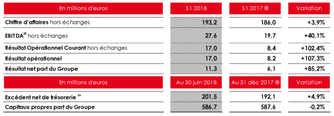 NRJ Group : le pôle Radio affiche une baisse de 4.0% NRJ Group : le pôle Radio affiche une baisse de 4.0%