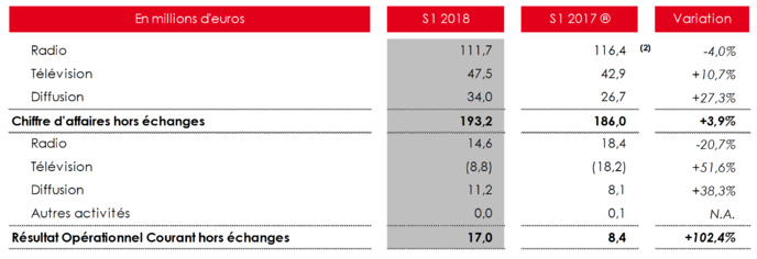 NRJ Group : le pôle Radio affiche une baisse de 4.0% NRJ Group : le pôle Radio affiche une baisse de 4.0%