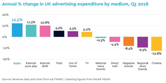 Au premier trimestre 2018, la radio est le secteur qui progresse le plus en parts de marché au Royaume-Uni (source : RadioCentre) Au premier trimestre 2018, la radio est le secteur qui progresse le plus en parts de marché au Royaume-Uni (source : RadioCentre)