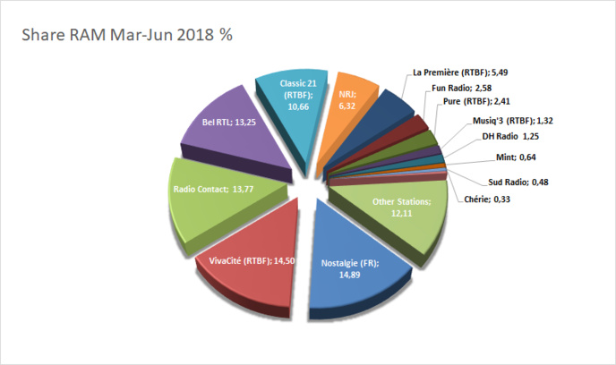 Nostalgie devient la radio la plus écoutée en Belgique francophone Nostalgie devient la radio la plus écoutée en Belgique francophone