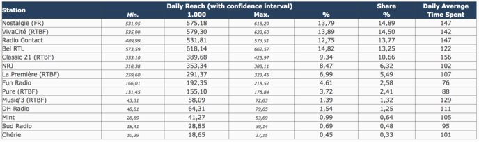 Toutes les audiences des radios en Belgique Toutes les audiences des radios en Belgique