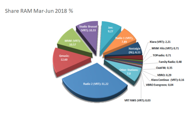 Toutes les audiences des radios en Belgique Toutes les audiences des radios en Belgique