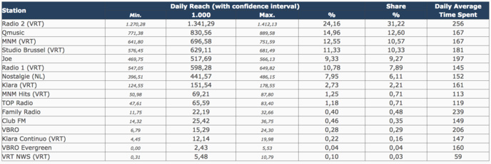 Toutes les audiences des radios en Belgique Toutes les audiences des radios en Belgique