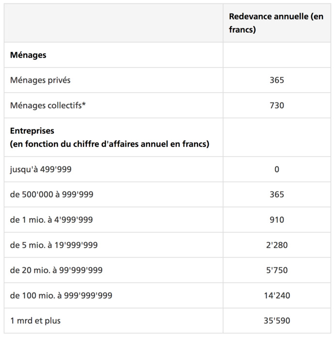 Suisse : nouvelle redevance de radio-télévision dès 2019 Suisse : nouvelle redevance de radio-télévision dès 2019
