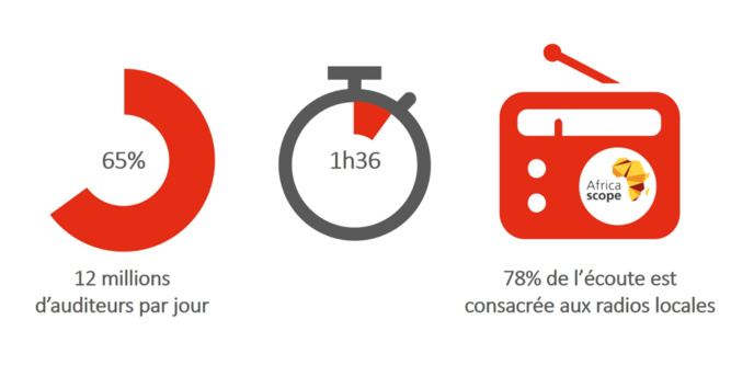 Kantar TNS publie les premiers résultats Africascope 2018 Kantar TNS publie les premiers résultats Africascope 2018