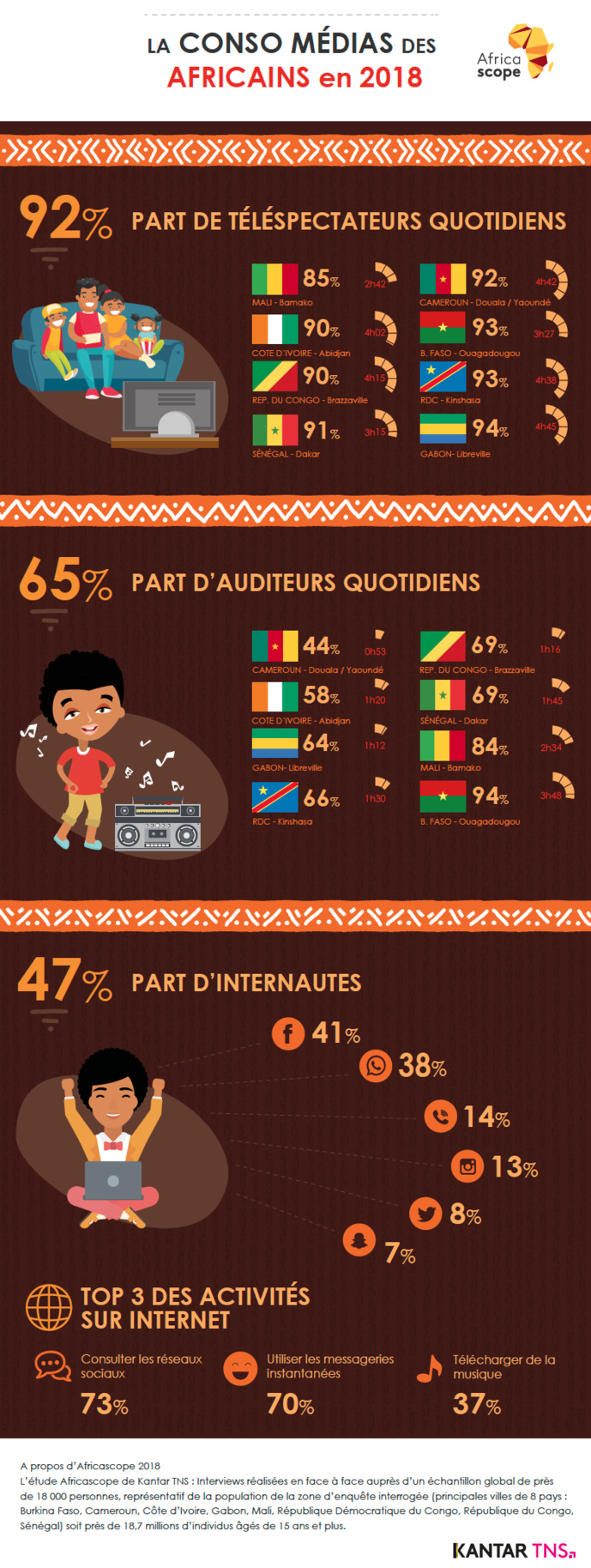 Kantar TNS publie les premiers résultats Africascope 2018 Kantar TNS publie les premiers résultats Africascope 2018