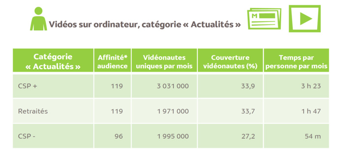 L'actualité en vidéo plébiscitée sur le net L'actualité en vidéo plébiscitée sur le net