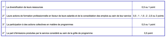 Radios locales : parution du barème de la subvention sélective Radios locales : parution du barème de la subvention sélective