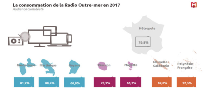 1.5 million d’auditeurs quotidiens en Outre-Mer