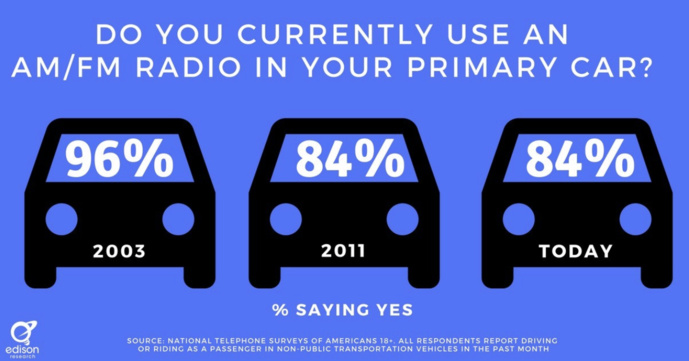 La portée de la radio dans les voitures n'a pas changé depuis 2011 La portée de la radio dans les voitures n'a pas changé depuis 2011