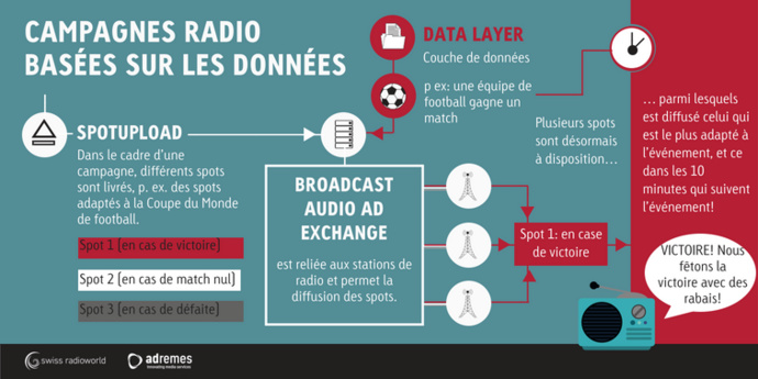 8 innovations qui rafraîchissent l’image de la publicité radio