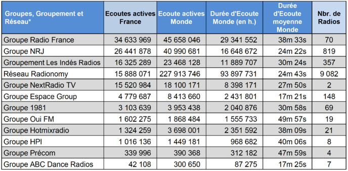 Les radios digitales les plus puissantes de l'été Les radios digitales les plus puissantes de l'été