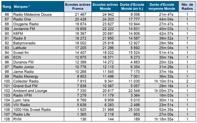 Les radios digitales les plus puissantes de l'été Les radios digitales les plus puissantes de l'été