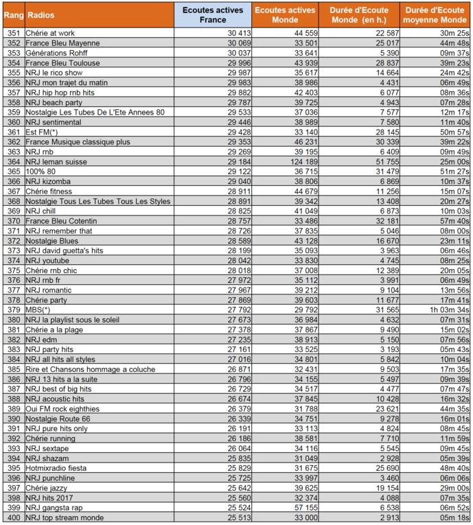 Les radios digitales les plus puissantes de l'été Les radios digitales les plus puissantes de l'été