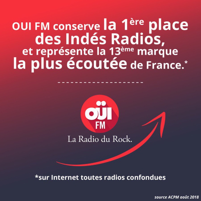 Audience : Oui FM s'affirme sur le web Audience : Oui FM s'affirme sur le web
