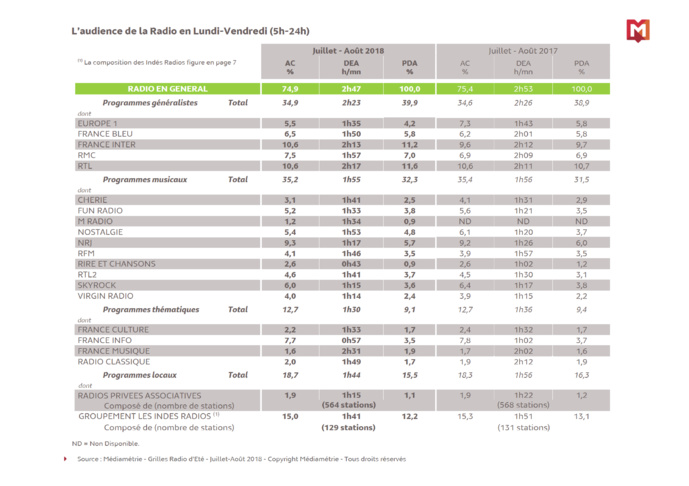 L'audience de la radio en France en juillet et août L'audience de la radio en France en juillet et août