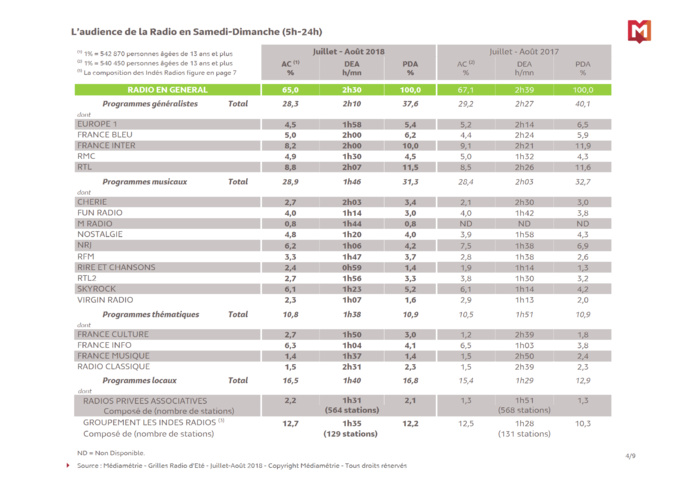 L'audience de la radio en France en juillet et août L'audience de la radio en France en juillet et août