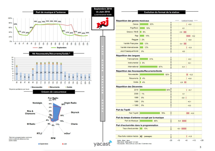 Yacast fait le bilan de la rentrée radio Yacast fait le bilan de la rentrée radio