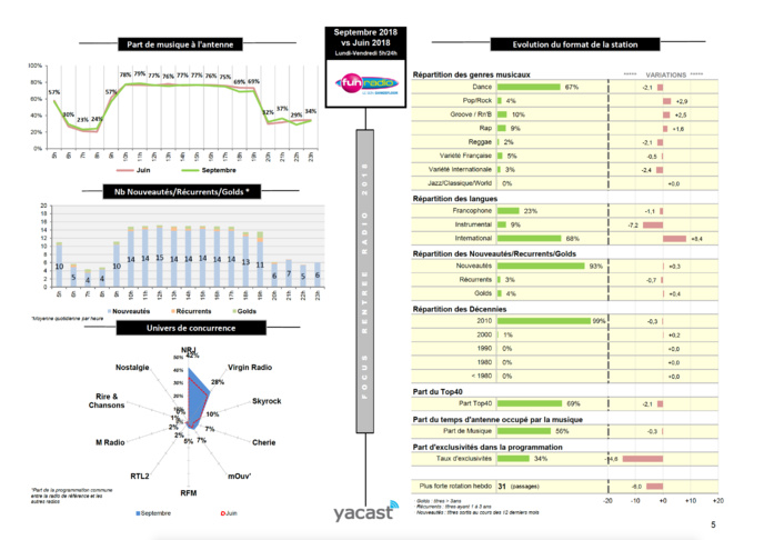 Yacast fait le bilan de la rentrée radio Yacast fait le bilan de la rentrée radio