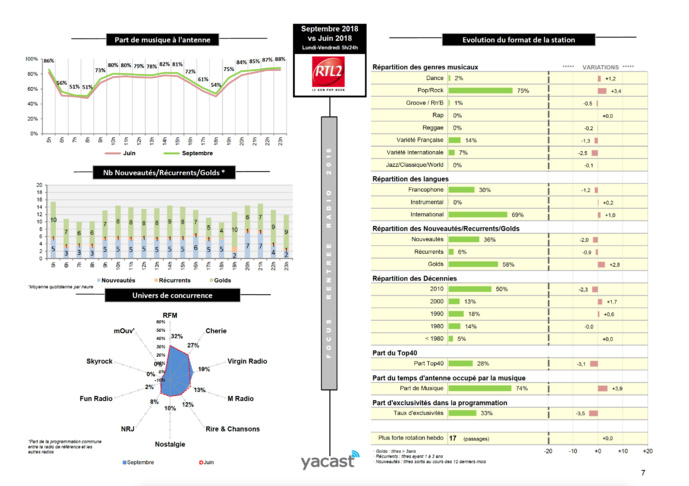 Yacast fait le bilan de la rentrée radio Yacast fait le bilan de la rentrée radio