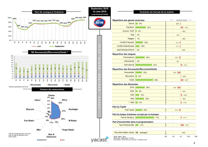 Yacast fait le bilan de la rentrée radio Yacast fait le bilan de la rentrée radio