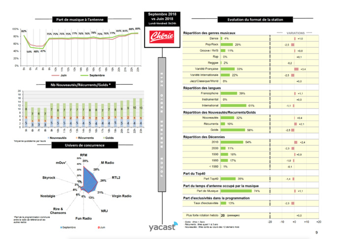Yacast fait le bilan de la rentrée radio Yacast fait le bilan de la rentrée radio