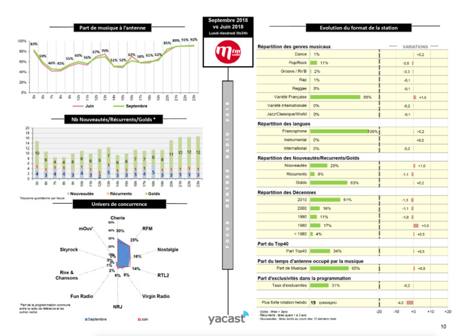 Yacast fait le bilan de la rentrée radio Yacast fait le bilan de la rentrée radio