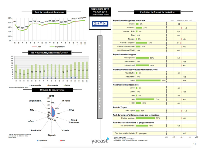 Yacast fait le bilan de la rentrée radio Yacast fait le bilan de la rentrée radio