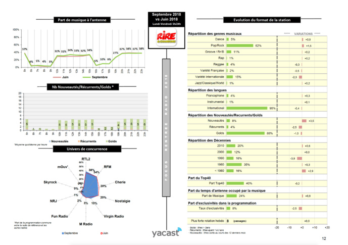Yacast fait le bilan de la rentrée radio Yacast fait le bilan de la rentrée radio